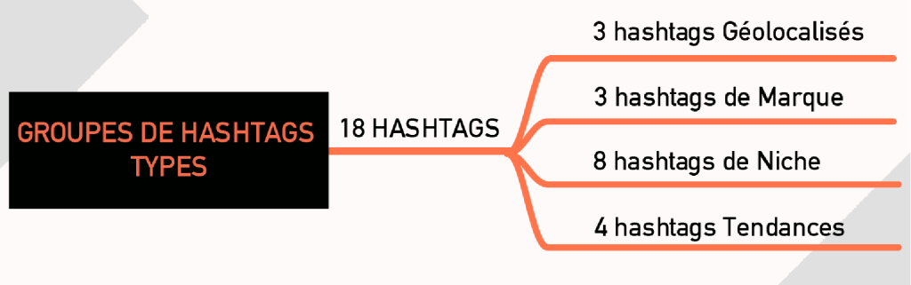 Groupes de Hashtag par type