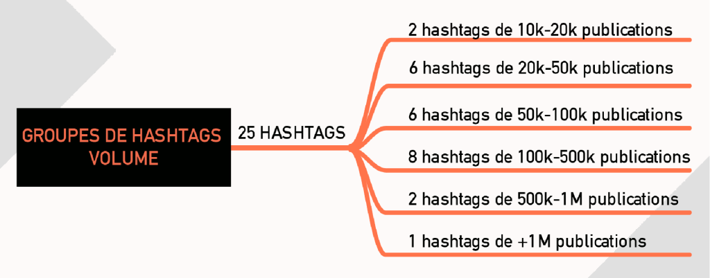 Groupes de Hashtag par volume
