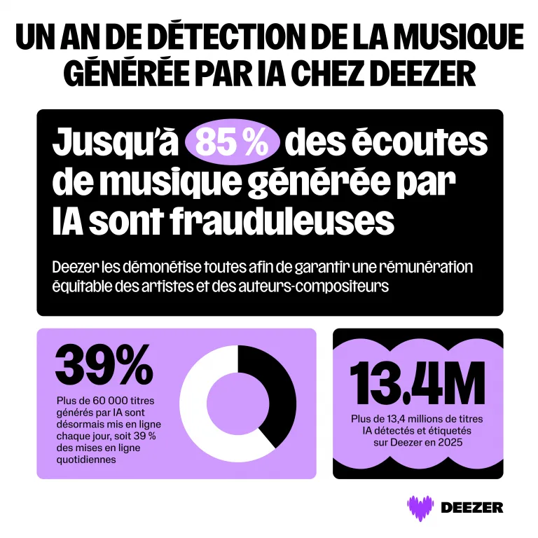 Infographie Deezer 2026 : 85% des écoutes de musique générée par IA sont frauduleuses, 39% des mises en ligne quotidiennes, 13,4 millions de titres détectés en 2025
